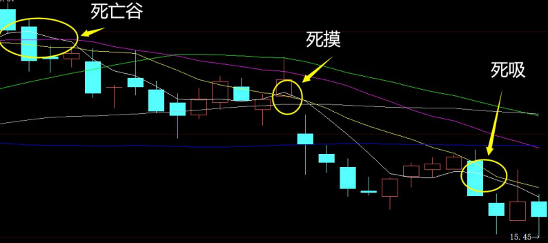 股价远离5日均线_均线金叉死叉信号_均线实战应用