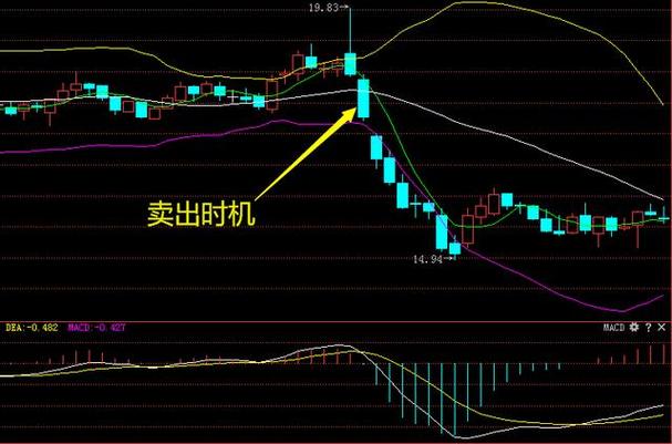 均线实战应用_股价远离5日均线_均线金叉死叉信号