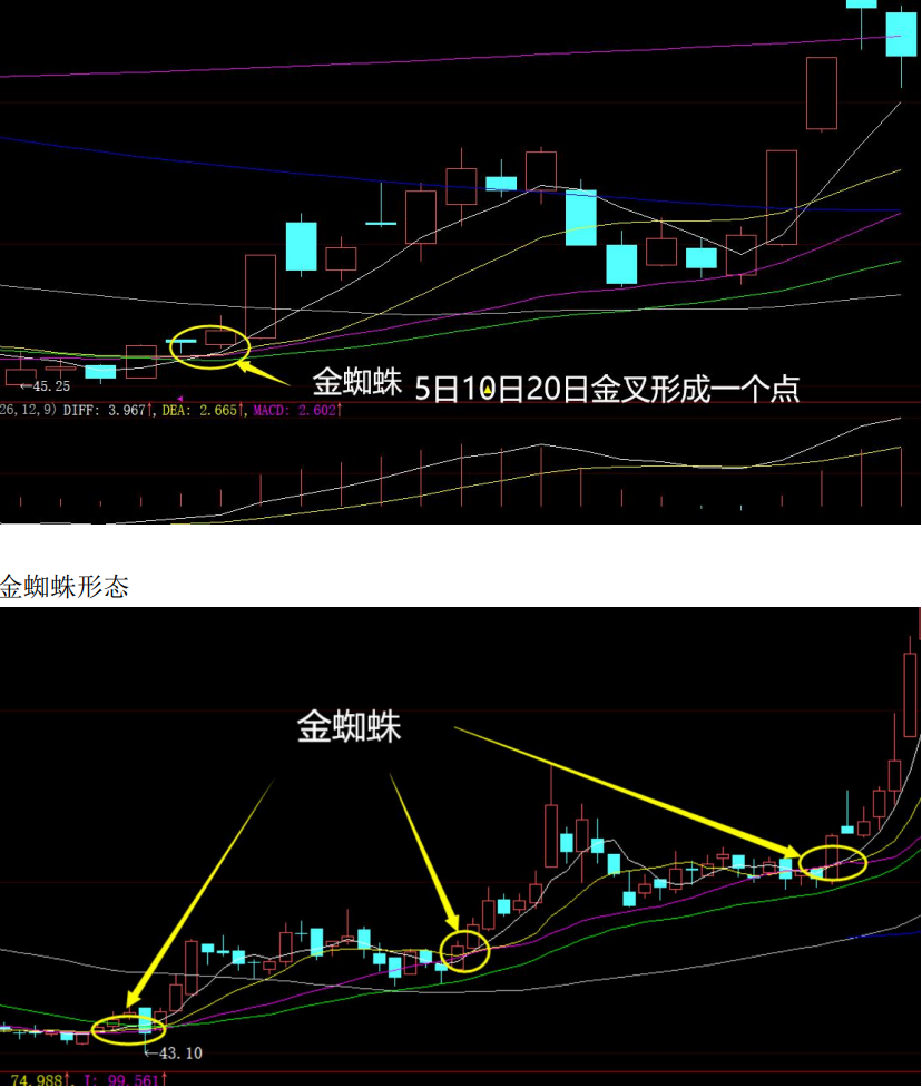 股价远离5日均线_均线金叉死叉信号_均线实战应用