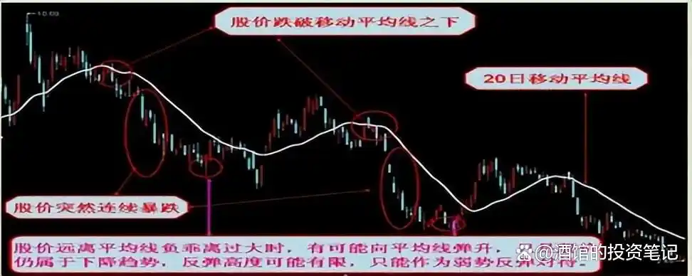 股价远离5日均线_均线战法_移动平均线买入信号
