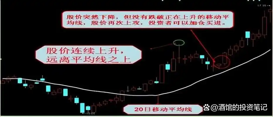 移动平均线买入信号_均线战法_股价远离5日均线