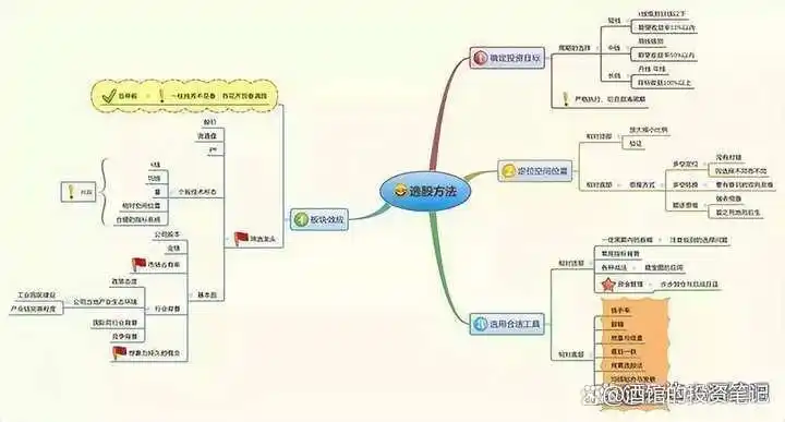 均线战法_股价远离5日均线_移动平均线买入信号