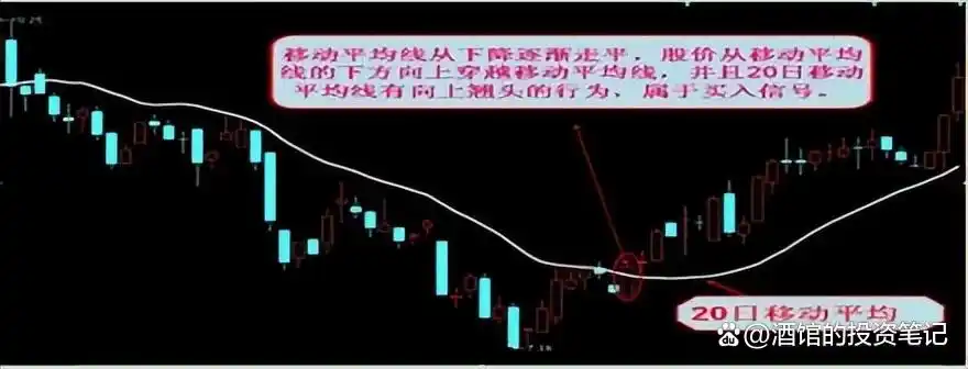 移动平均线买入信号_均线战法_股价远离5日均线