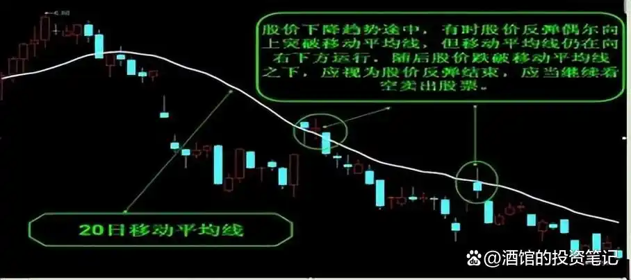 均线战法_移动平均线买入信号_股价远离5日均线