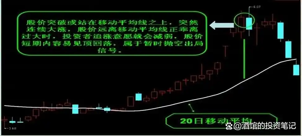 移动平均线买入信号_均线战法_股价远离5日均线