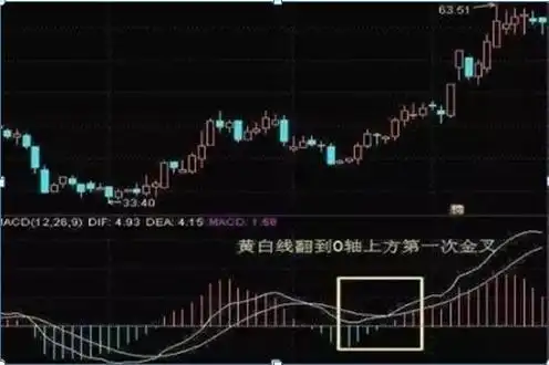股价远离5日均线_MACD指标使用技巧_股民失败心理分析