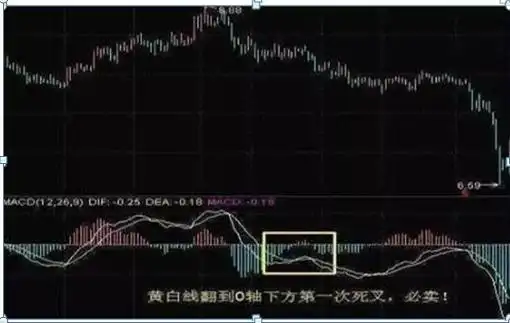 股价远离5日均线_股民失败心理分析_MACD指标使用技巧