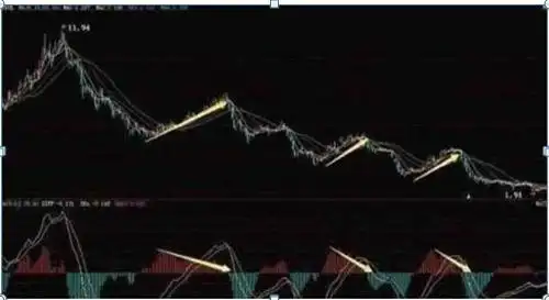 股价远离5日均线_MACD指标使用技巧_股民失败心理分析