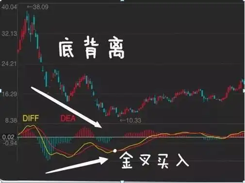 MACD指标使用技巧_股民失败心理分析_股价远离5日均线