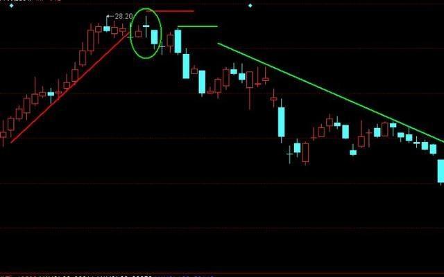 黄昏之星K线形态_黄昏十字星见顶信号_跳空二阴反转选股公式源码