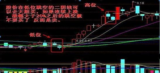 跳空双连阴买入法，掌握此技巧，助你把握股市买入时机