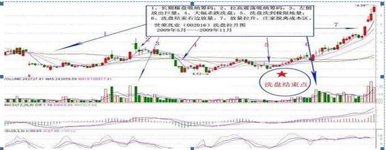 跳空双连阴买入法_跳空二阴反转选股公式源码_跳空双连阴形态特征