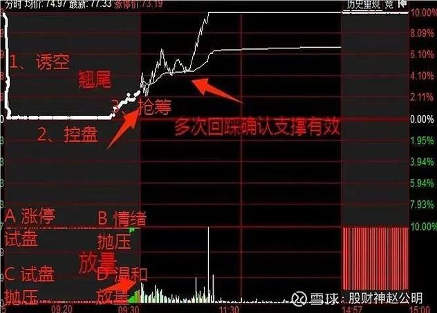 集合竞价涨停撤单_竞价涨停什么意思_主力试盘诱多出货