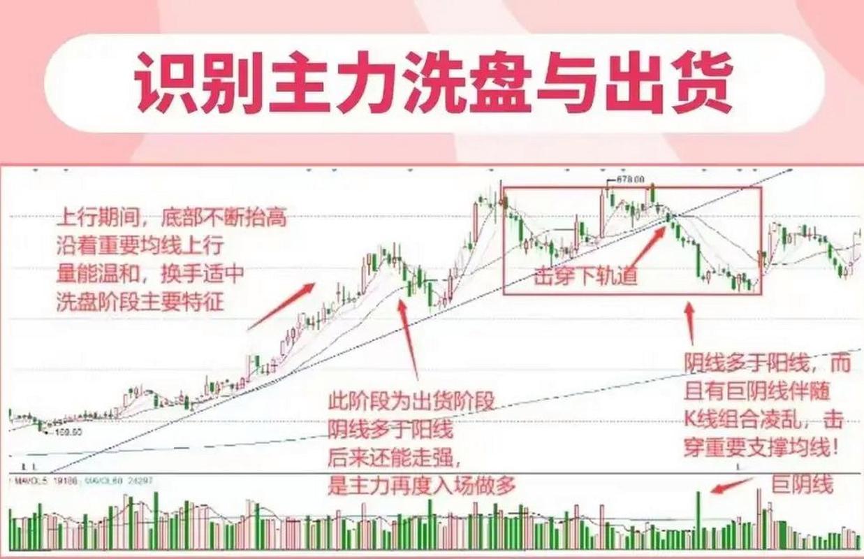 放量不涨是洗盘还是出货？5招教你识别主力意图
