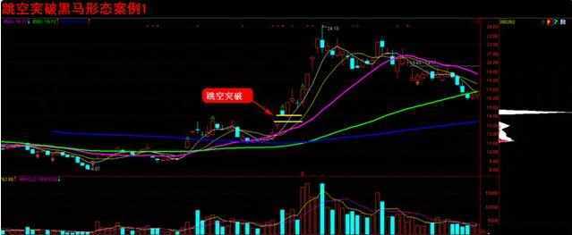 跳空双连阴线买入法_跳空二阴线洗盘形态特征_跳空二阴反转选股公式源码