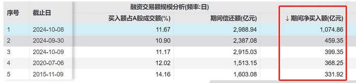A股两融余额增长_全国最大股票配资杠杆_融资买入额激增