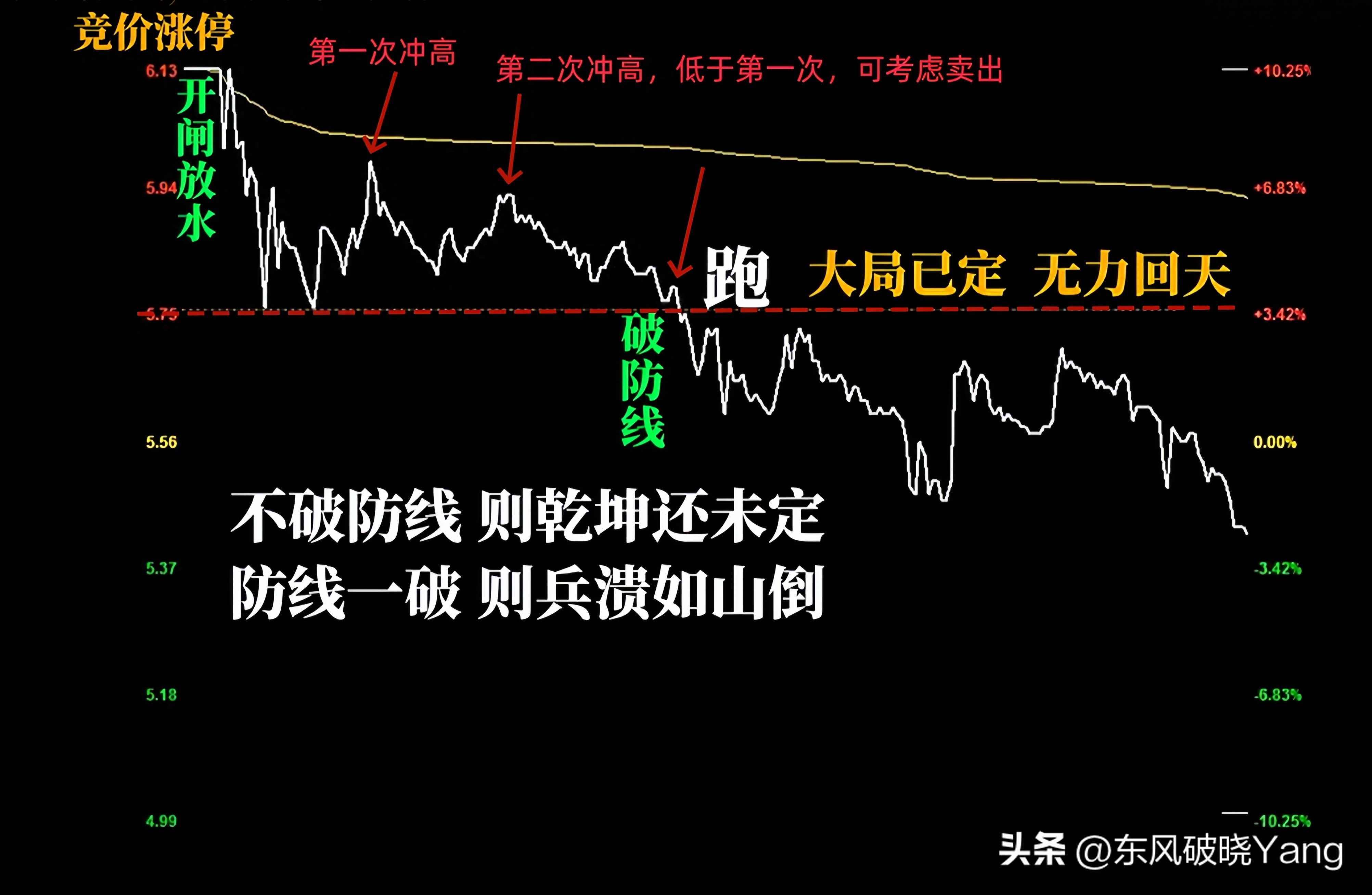 竞价涨停开盘跳水是陷阱 追高必被套