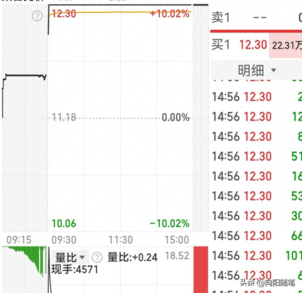 开盘前5分钟抓涨停股，竞价高开5%且有放量是关键