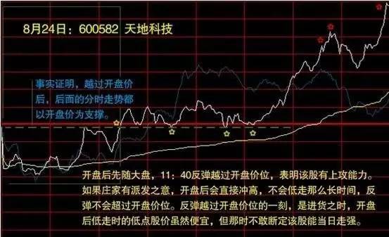 股票卖出技巧_分时图买卖点_分时图短线操作技巧