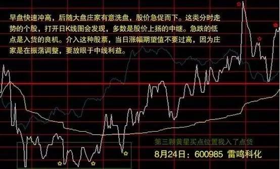 分时图买卖点_分时图短线操作技巧_股票卖出技巧