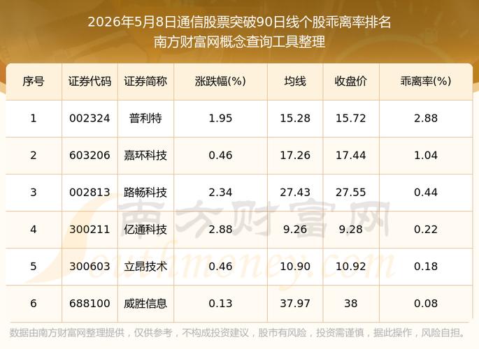 手机同花顺看年线：突破个股超90只，乖离率10%注意风险