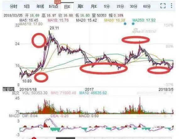 股票卖出技巧_简单炒股方法_炒股不赚钱原因