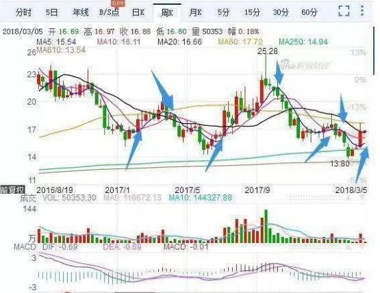 简单炒股方法_炒股不赚钱原因_股票卖出技巧