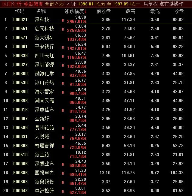 各次牛市起点终点时间涨幅_中国股市经历牛市时间_中国股市历次牛市统计数据