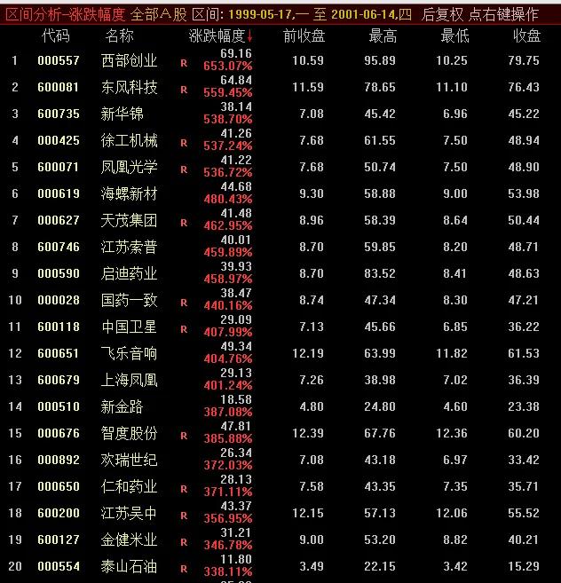 各次牛市起点终点时间涨幅_中国股市历次牛市统计数据_中国股市经历牛市时间