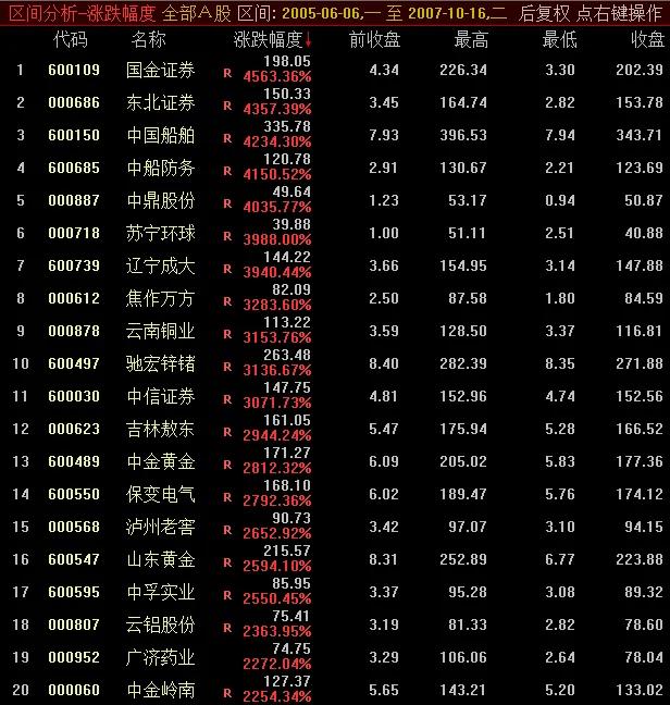 中国股市历次牛市统计数据_各次牛市起点终点时间涨幅_中国股市经历牛市时间