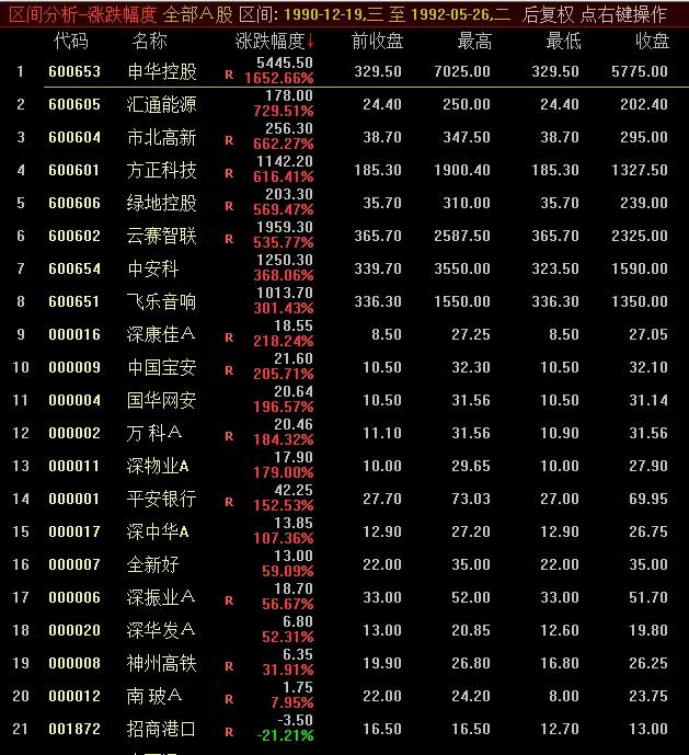 各次牛市起点终点时间涨幅_中国股市历次牛市统计数据_中国股市经历牛市时间