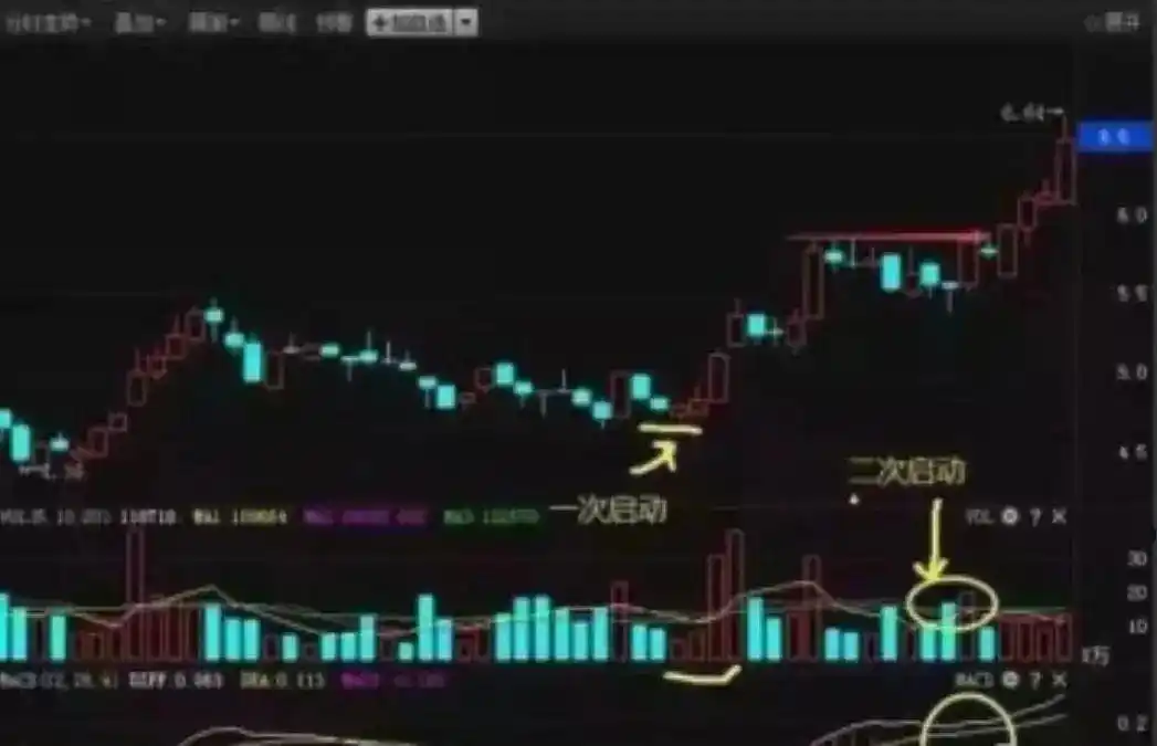 MACD指标实战应用技巧_炒股多年亏损原因_三金叉见底成功率高吗