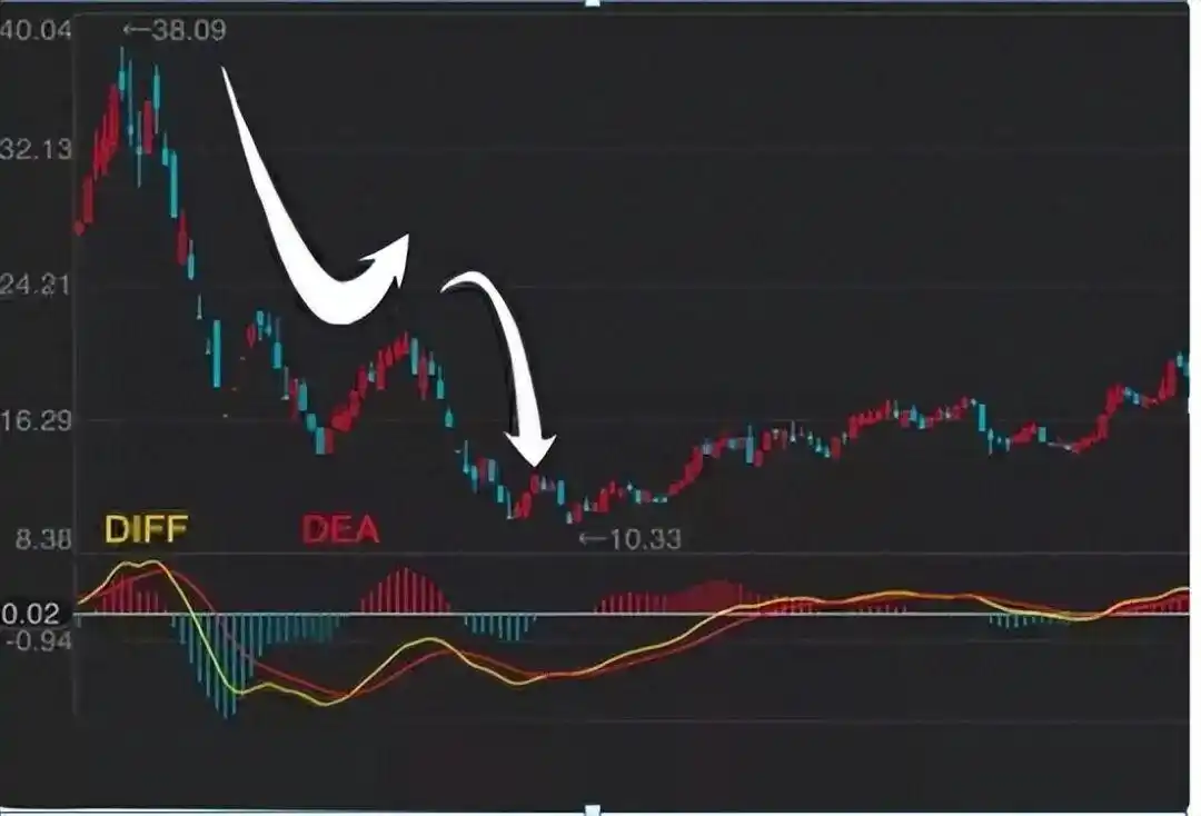 三金叉见底成功率高吗_MACD指标实战应用技巧_炒股多年亏损原因