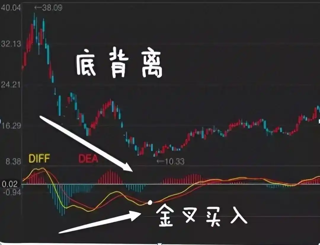 MACD指标实战应用技巧_炒股多年亏损原因_三金叉见底成功率高吗