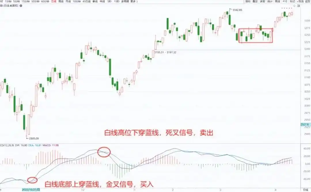 炒股多年亏损原因_MACD指标实战应用技巧_三金叉见底成功率高吗