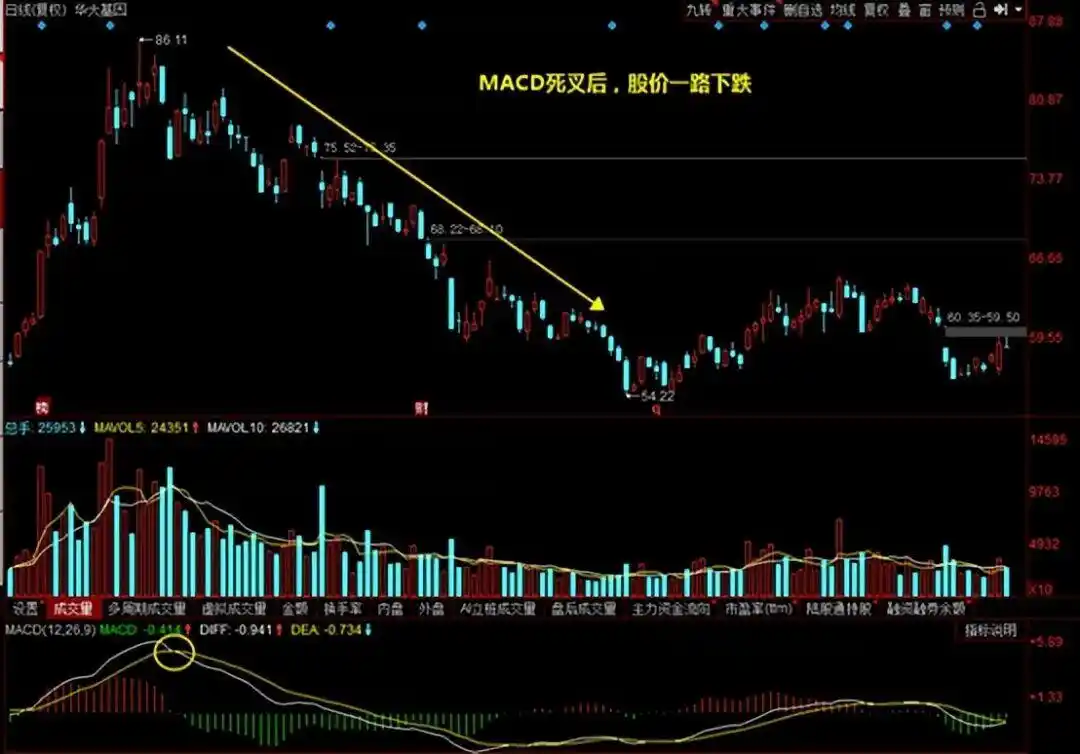 三金叉见底成功率高吗_MACD指标实战应用技巧_炒股多年亏损原因