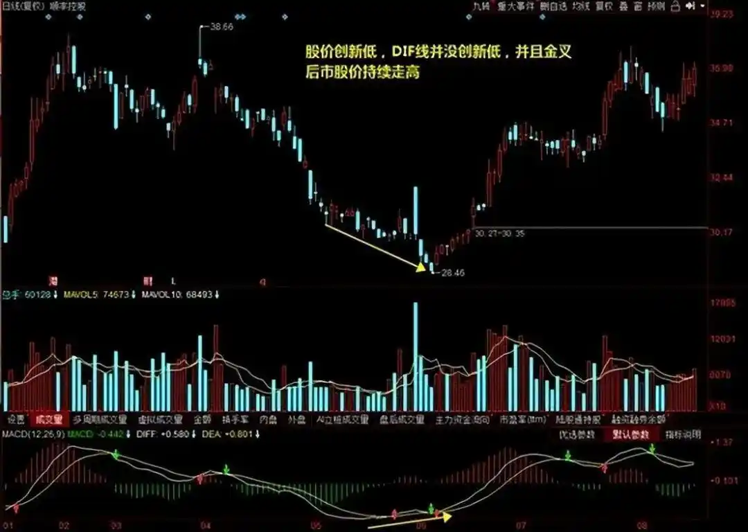 MACD指标实战应用技巧_炒股多年亏损原因_三金叉见底成功率高吗