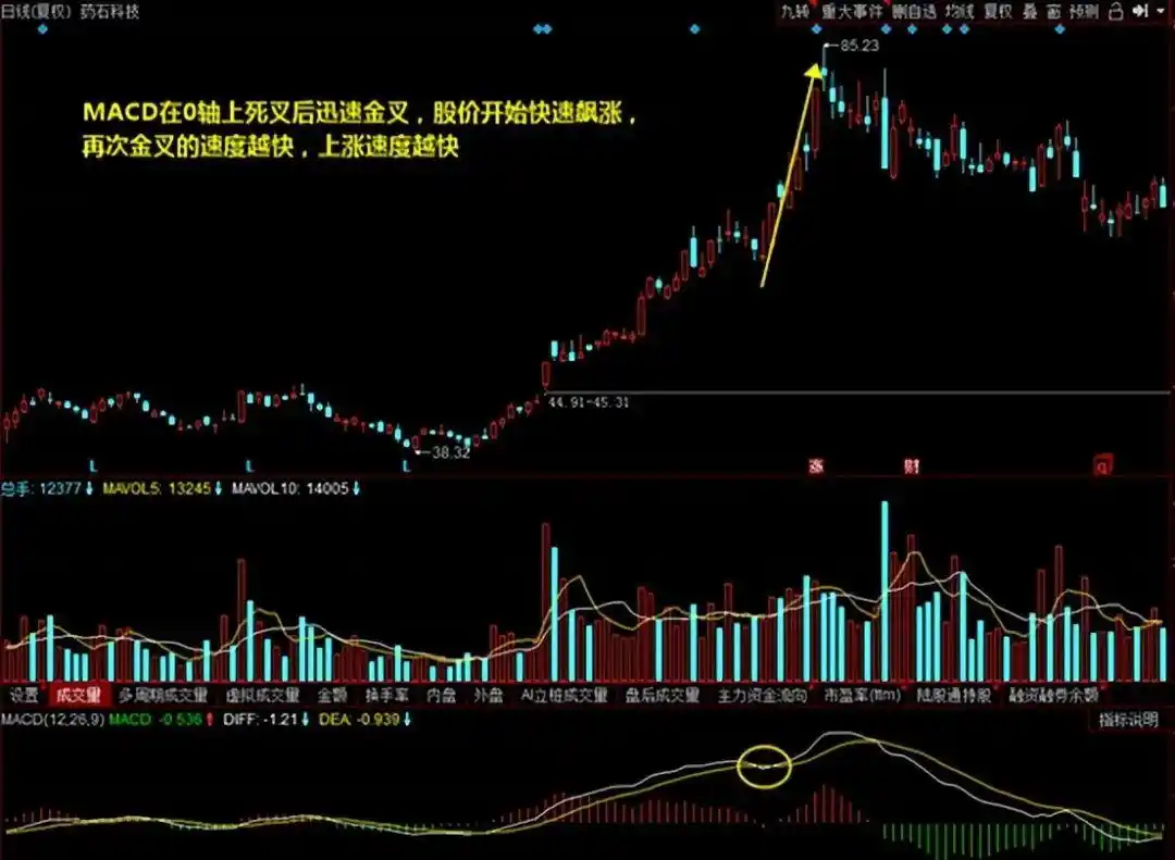 MACD指标实战应用技巧_三金叉见底成功率高吗_炒股多年亏损原因