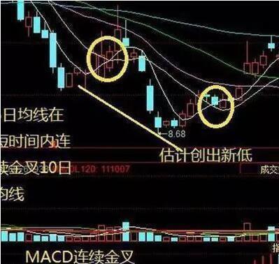 股票卖出技巧：均线高位死叉时果断离场