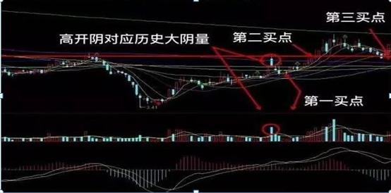 跳空双阴反转选股技巧揭秘，看懂摆脱韭菜命运