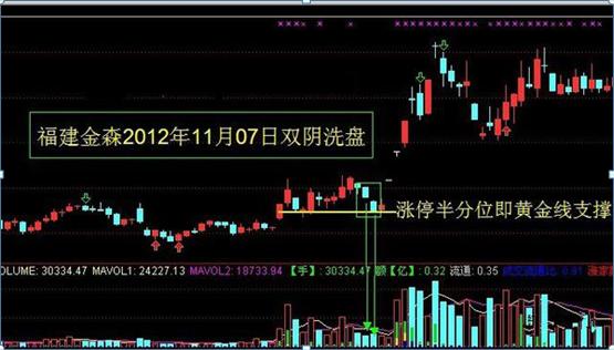 跳空双阴线洗盘_倒拔杨柳形态_跳空二阴反转选股公式源码