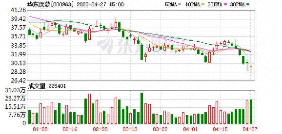 华东制药股东数量减少1.50%,平均每户持股105.81万元。