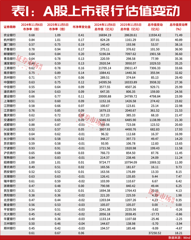 一年来建设银行股票行情_市值管理指引 A股银行估值提升 农业银行市净率