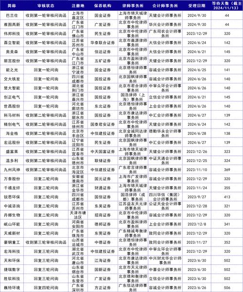 2020年最新IPO排队名单一览
